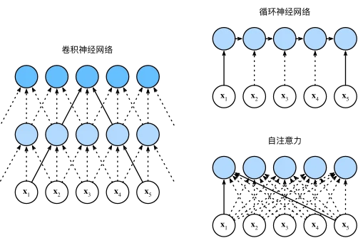 cnn-rnn-self-attention