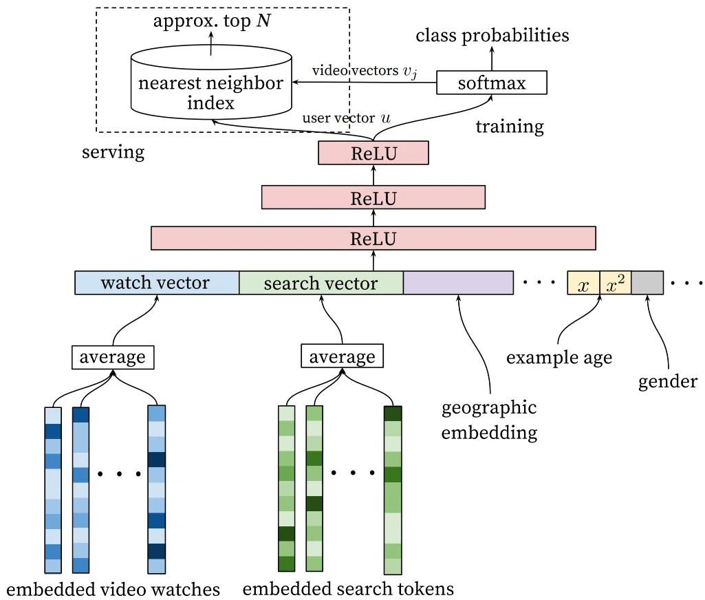 youtubednn_candidate