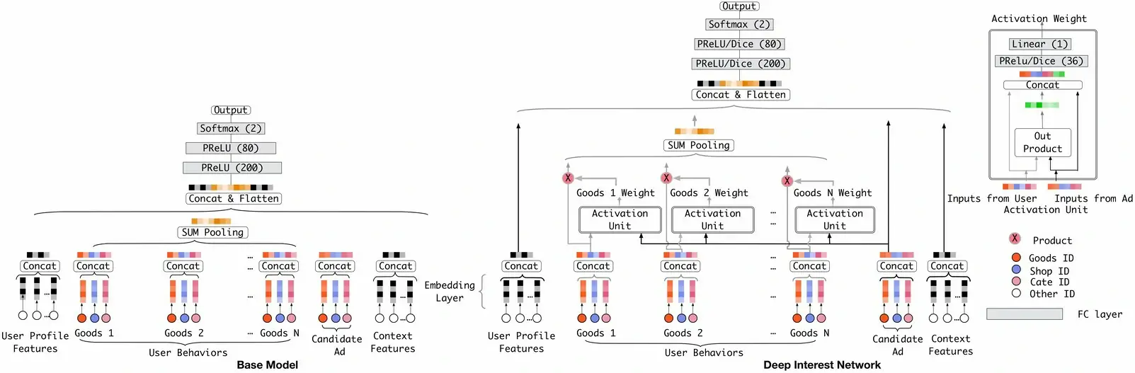 din_architecture