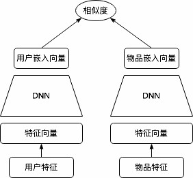 dssm_architecture