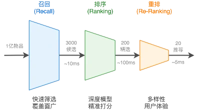 recommendation_pipeline