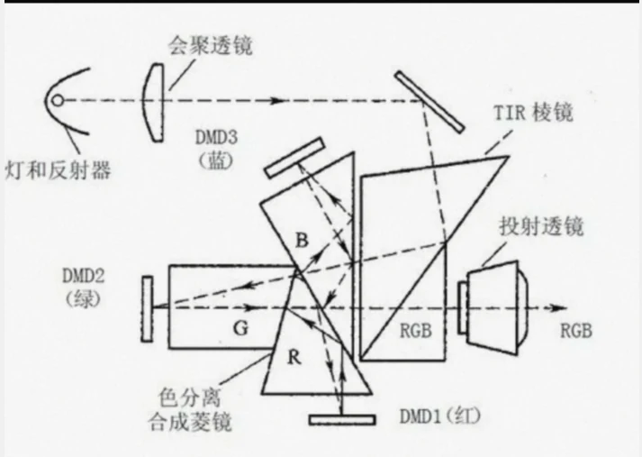 3DLP光路图