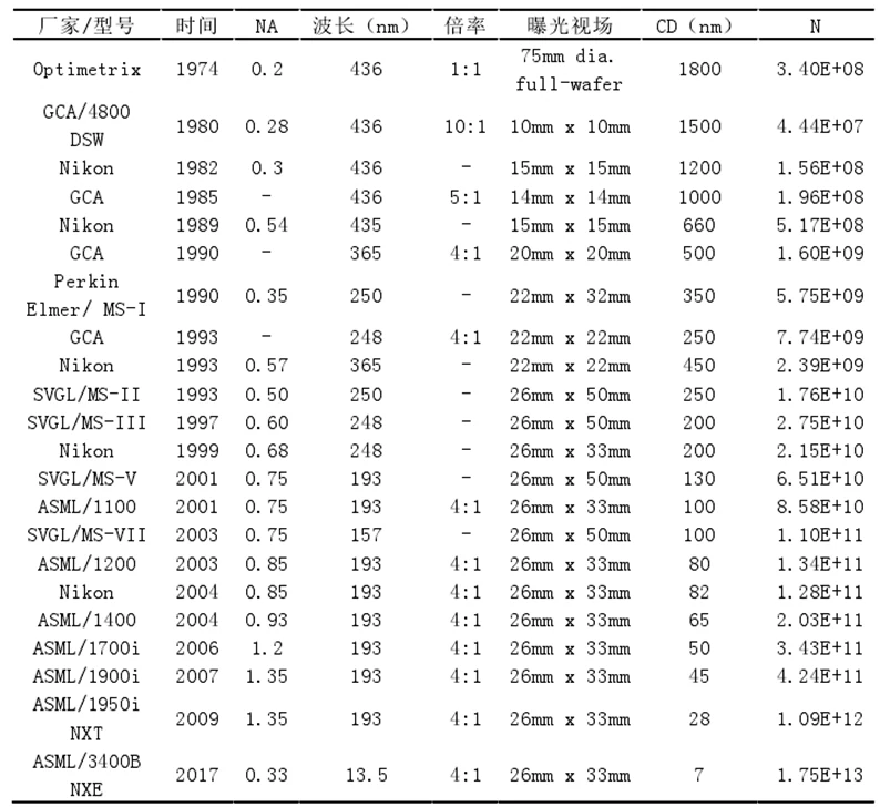 光刻机投影物镜发展表